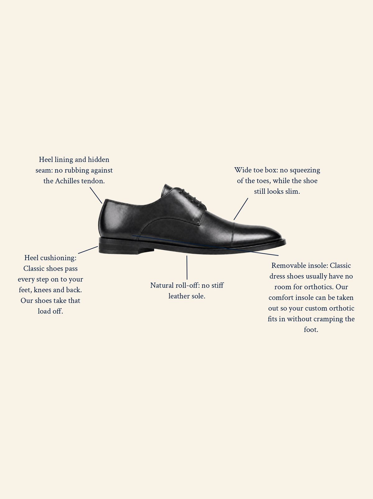 Black leather Zaffiro Zullo Derby dress shoe, side view, with labels for heel cushioning, wide toe box, natural roll-off and hidden heel seam.